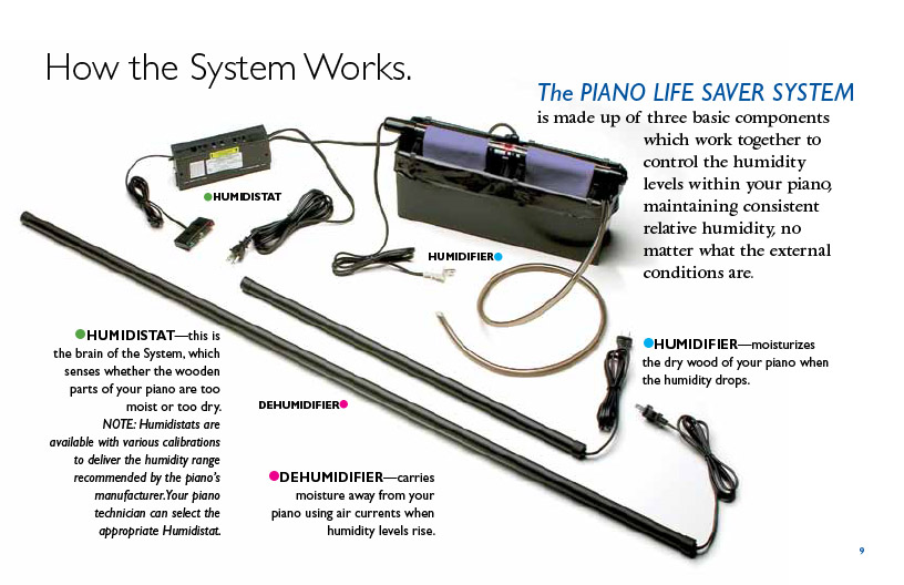 The PIANO LIFE SAVER SYSTEM is made up of three basic components which work together to control the humidity levels within your piano, maintaining consistent relative humidity, no matter what the external conditions are.