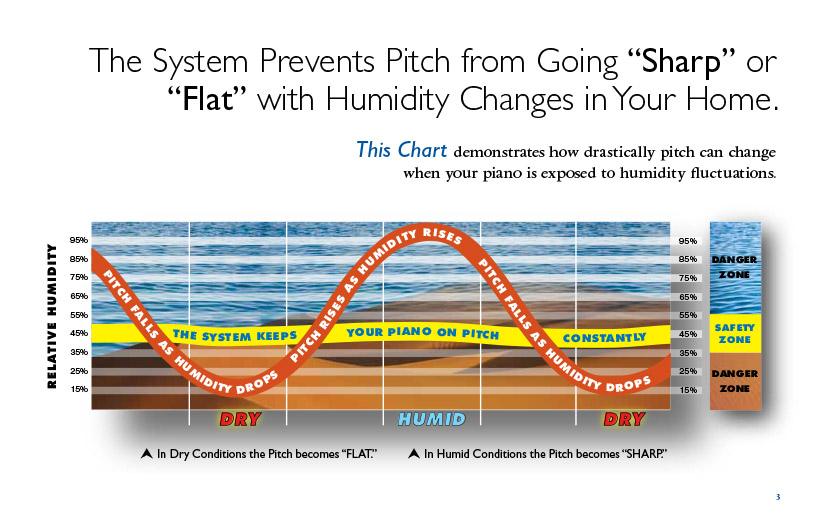 The Piano Life Saver System prevents pitch from going sharp or flat with humidity changes in your home