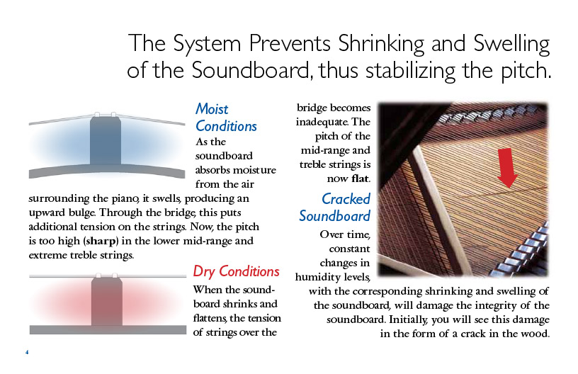 The system prevents shrinking and swelling of the soundboard, thus stabilizing the pitch