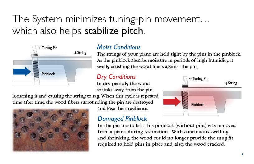 The Piano Life Saver System minimizes tuning-pin movement which also helps stabilize pitch